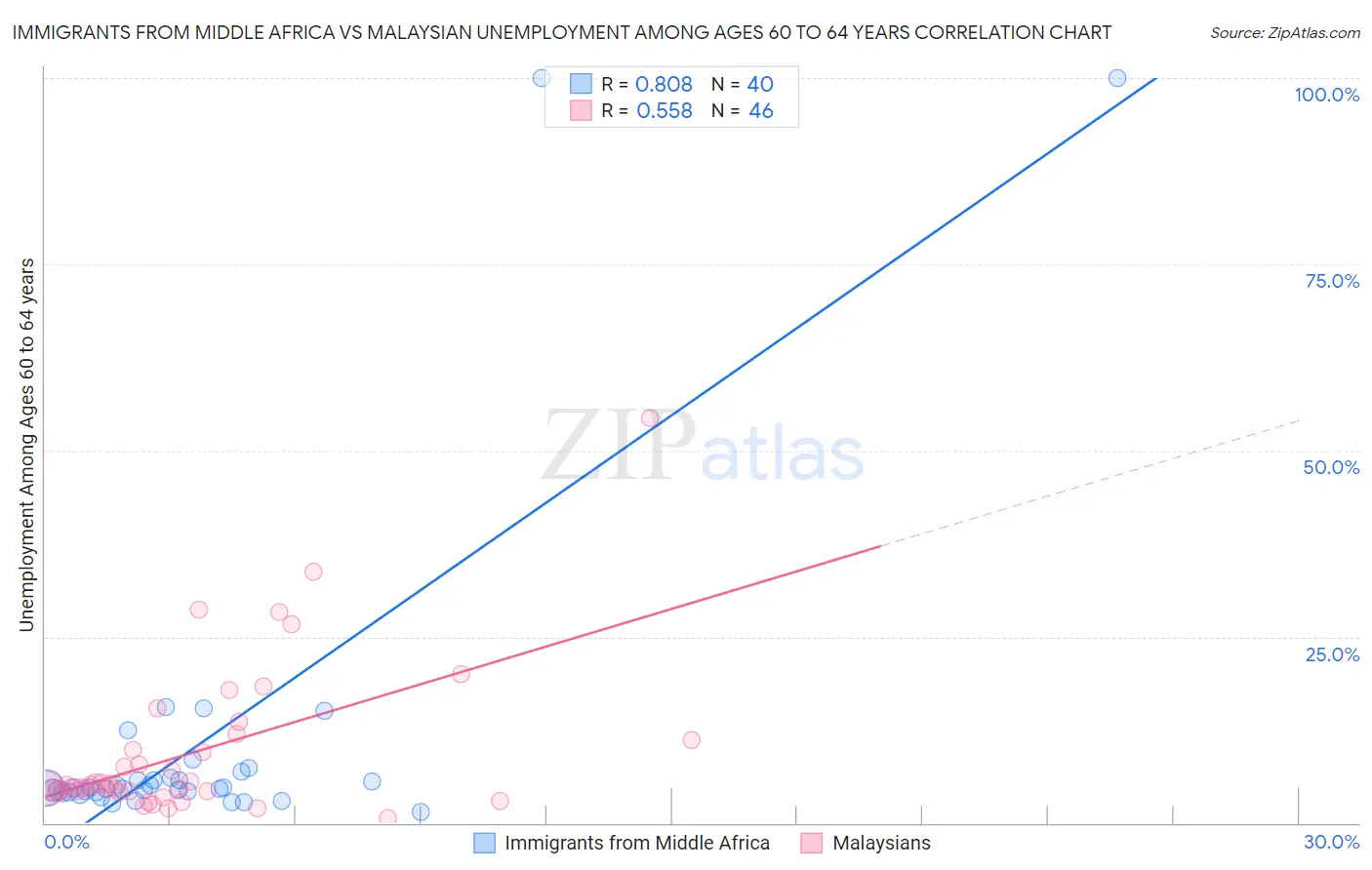 Immigrants from Middle Africa vs Malaysian Unemployment Among Ages 60 to 64 years