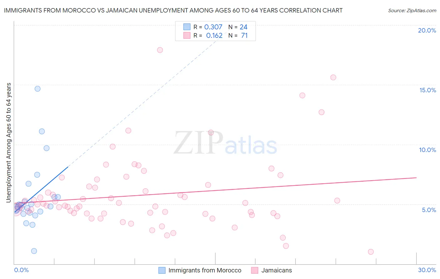 Immigrants from Morocco vs Jamaican Unemployment Among Ages 60 to 64 years