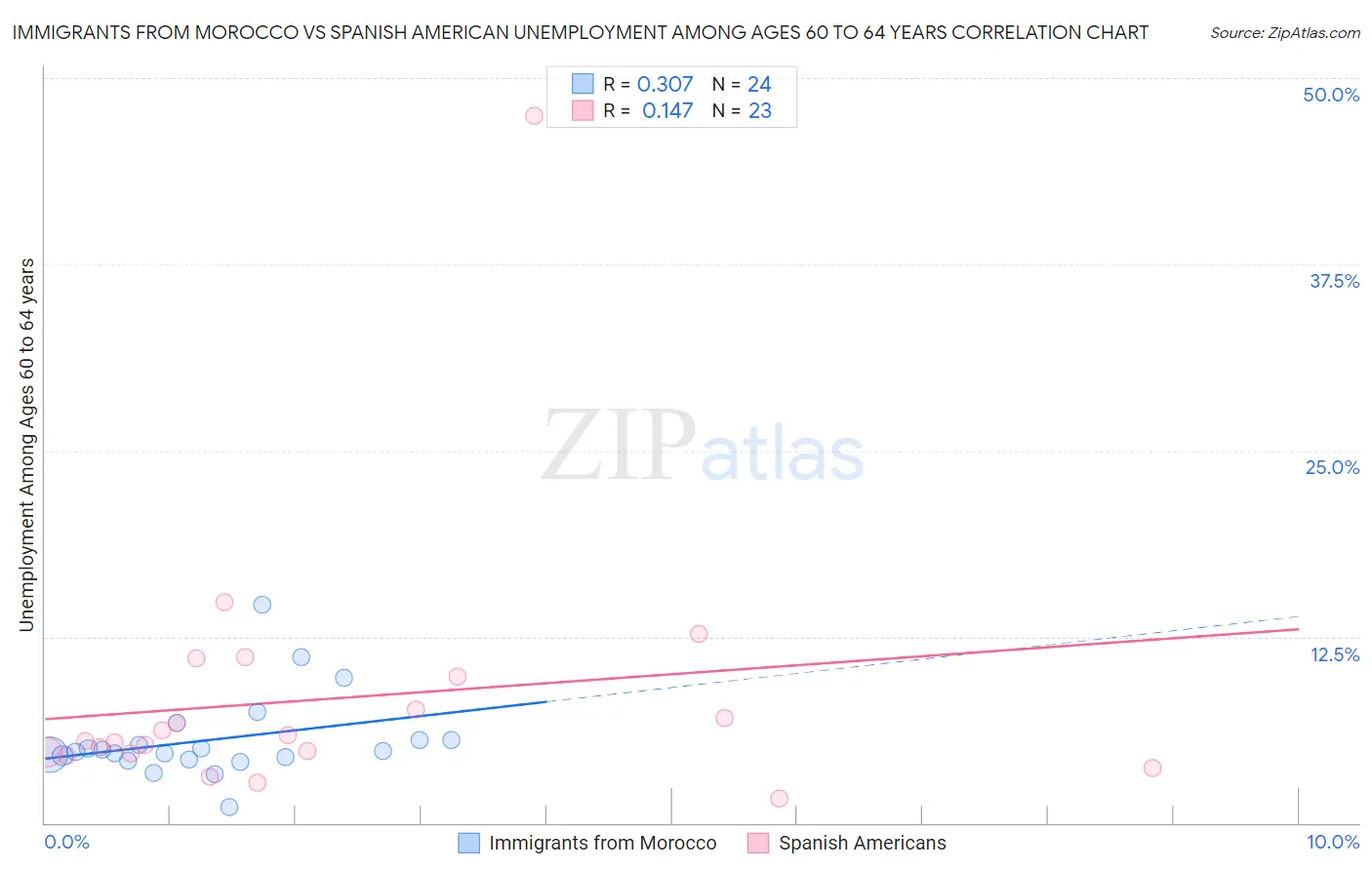 Immigrants from Morocco vs Spanish American Unemployment Among Ages 60 to 64 years