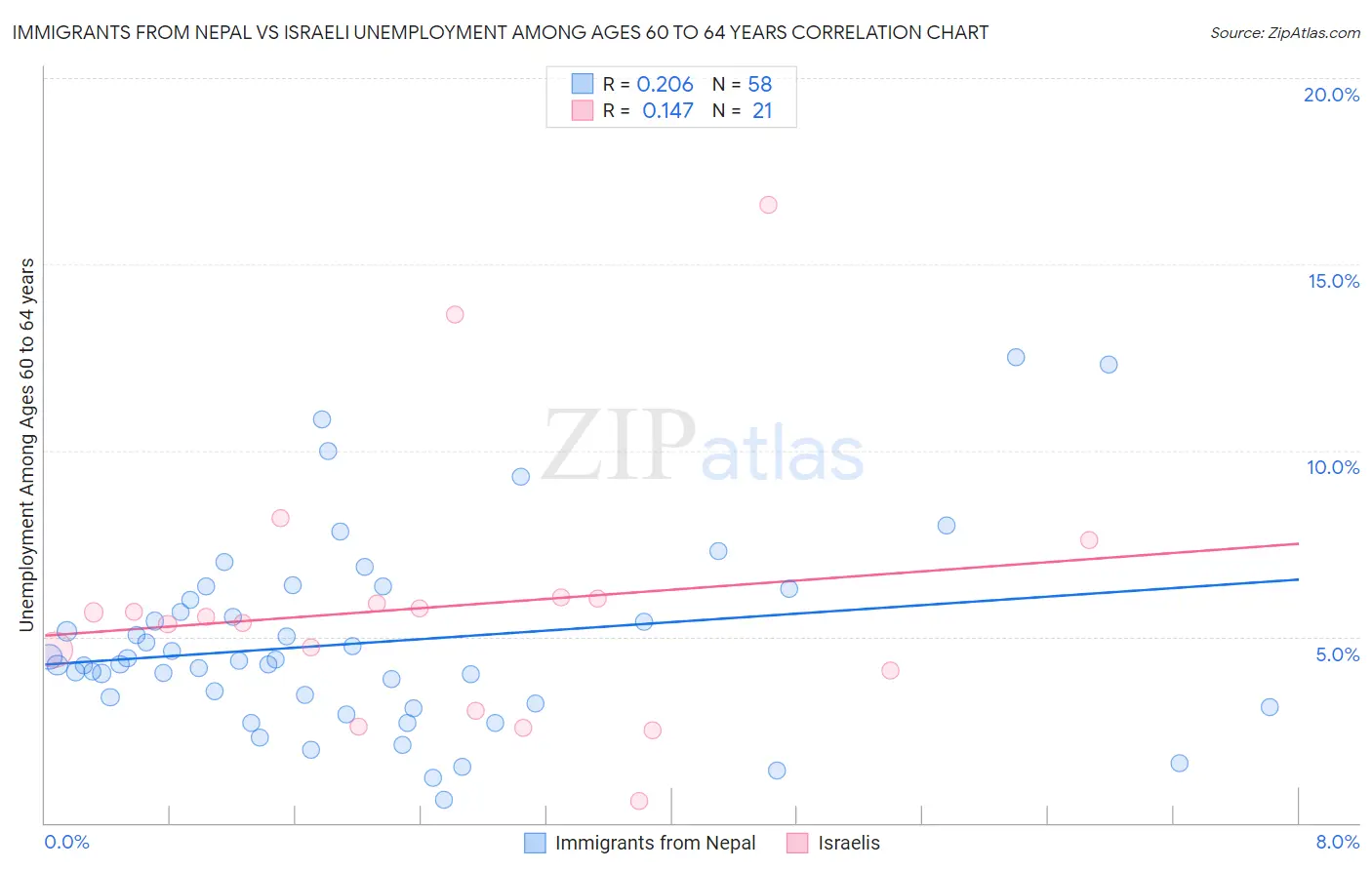 Immigrants from Nepal vs Israeli Unemployment Among Ages 60 to 64 years