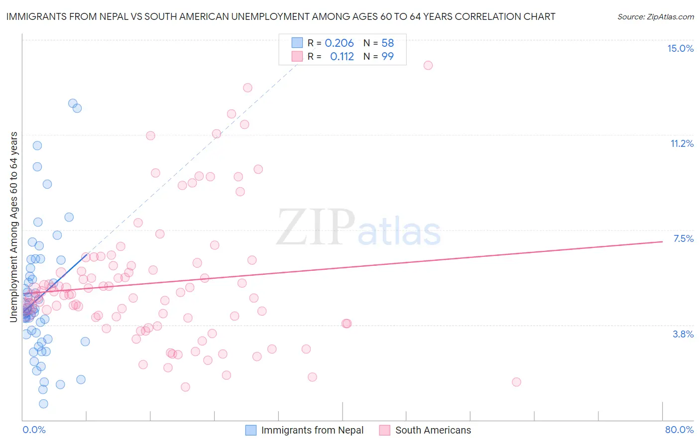 Immigrants from Nepal vs South American Unemployment Among Ages 60 to 64 years