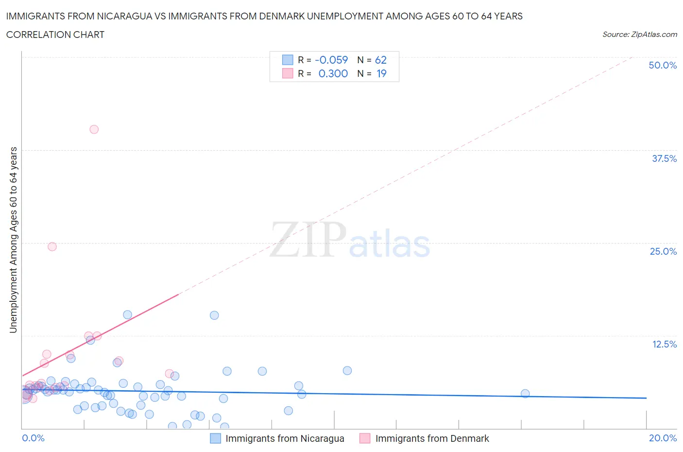 Immigrants from Nicaragua vs Immigrants from Denmark Unemployment Among Ages 60 to 64 years