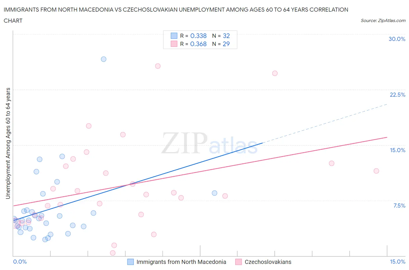 Immigrants from North Macedonia vs Czechoslovakian Unemployment Among Ages 60 to 64 years