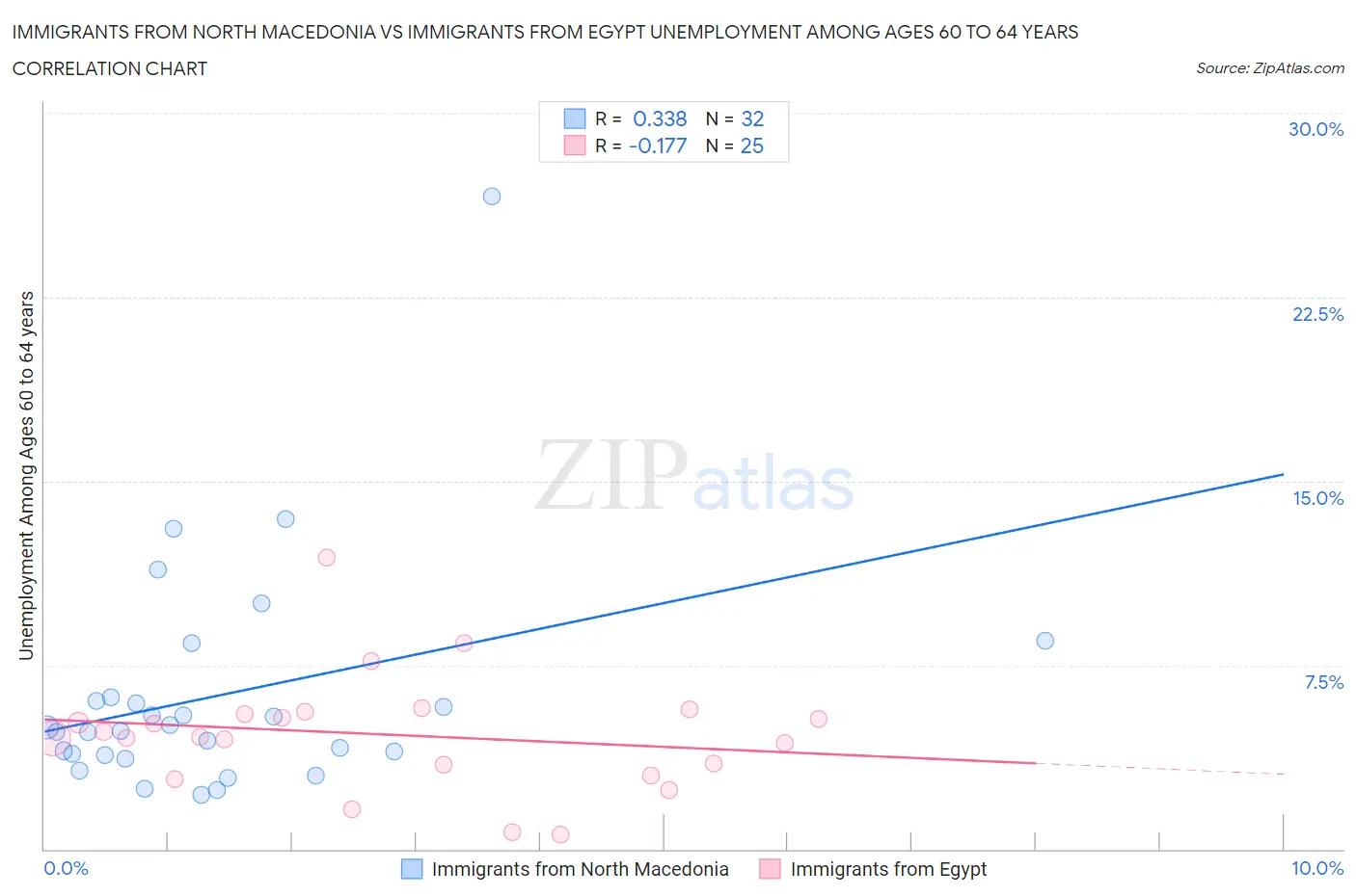 Immigrants from North Macedonia vs Immigrants from Egypt Unemployment Among Ages 60 to 64 years