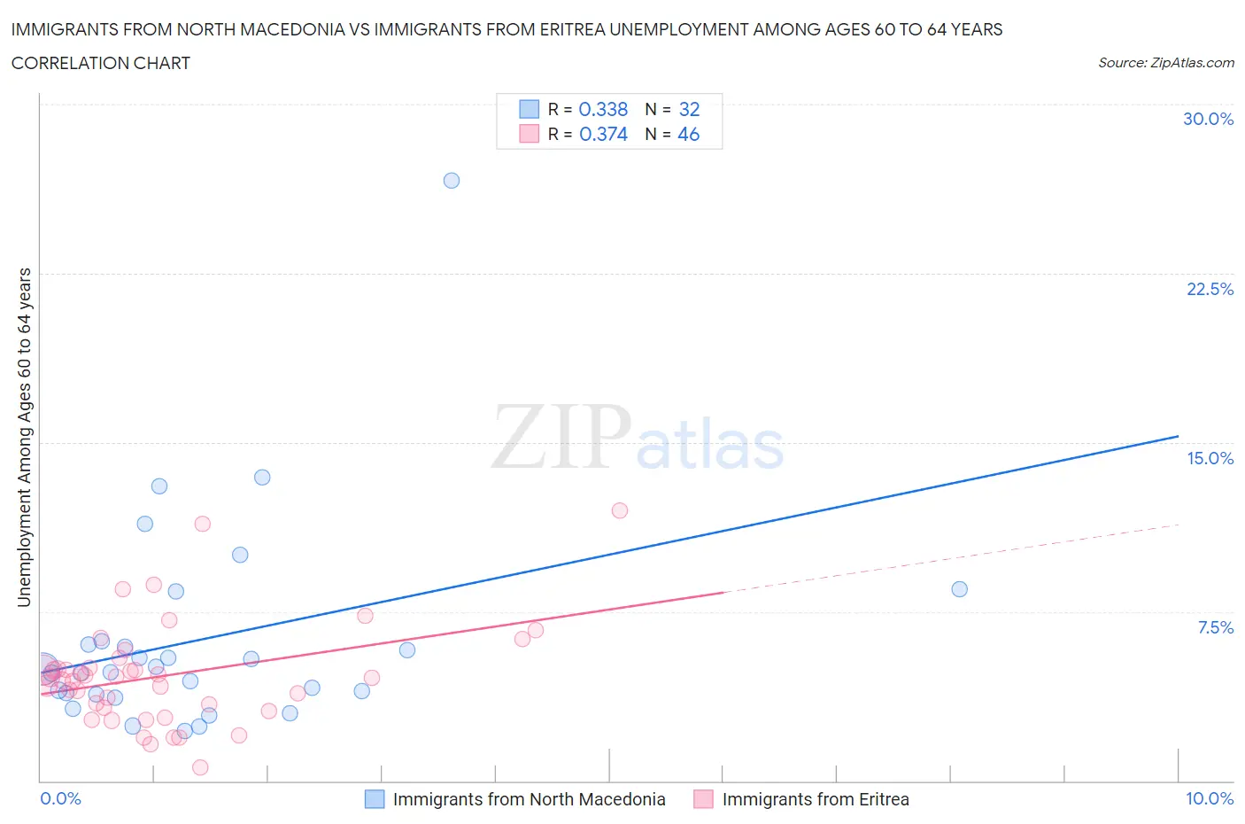 Immigrants from North Macedonia vs Immigrants from Eritrea Unemployment Among Ages 60 to 64 years