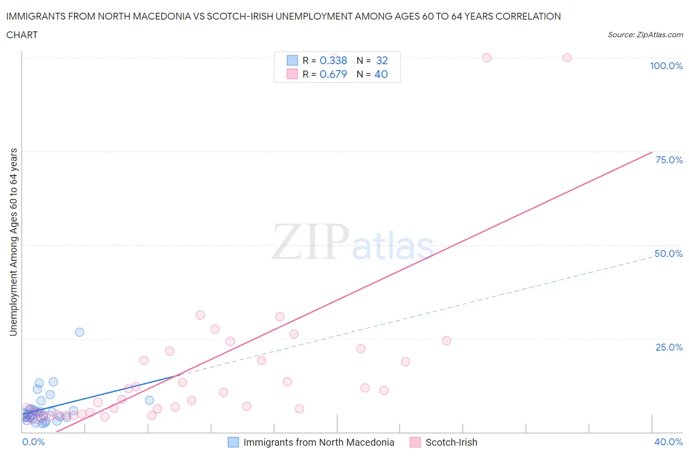 Immigrants from North Macedonia vs Scotch-Irish Unemployment Among Ages 60 to 64 years