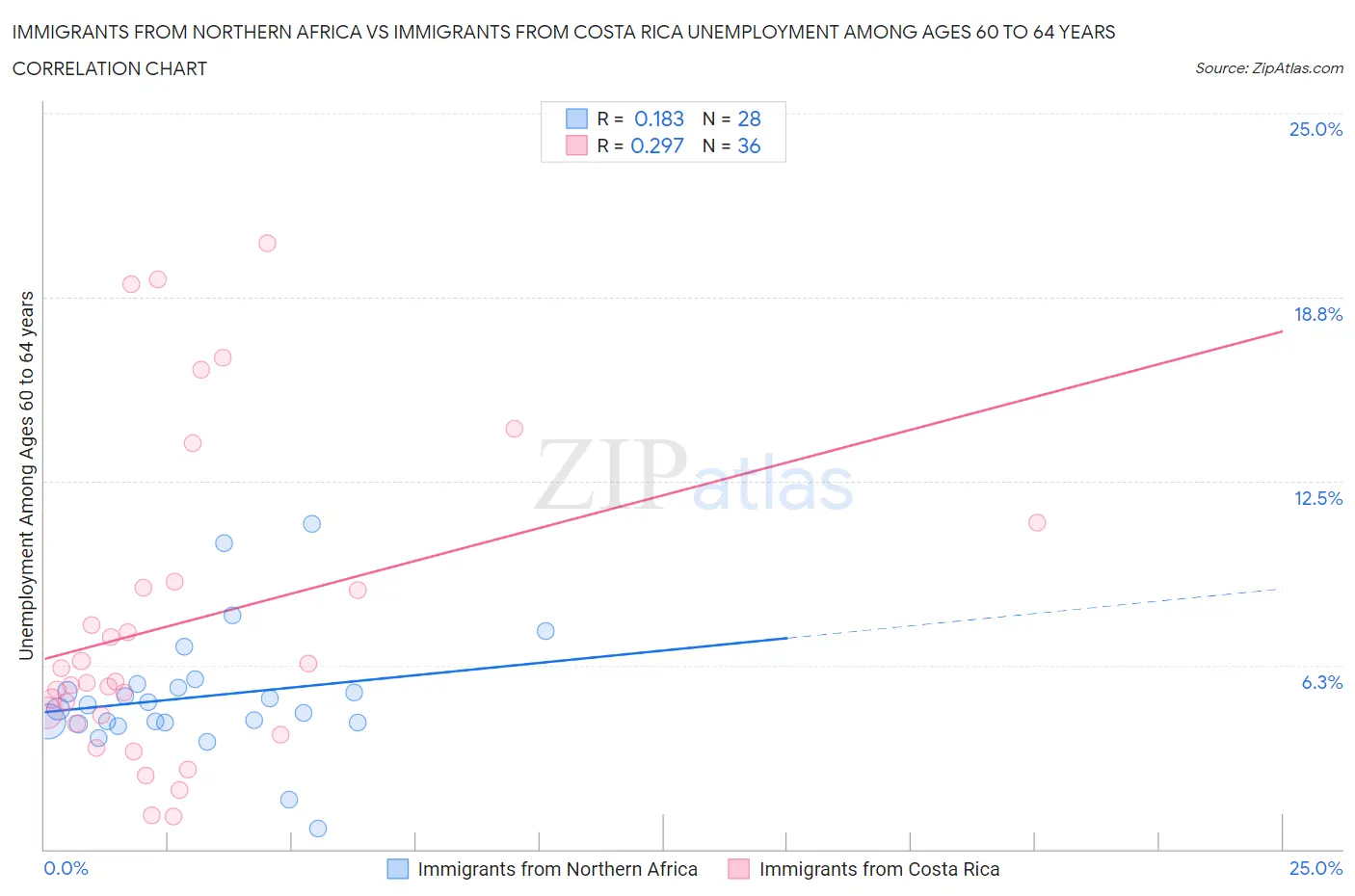 Immigrants from Northern Africa vs Immigrants from Costa Rica Unemployment Among Ages 60 to 64 years