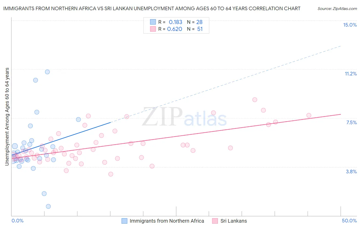 Immigrants from Northern Africa vs Sri Lankan Unemployment Among Ages 60 to 64 years