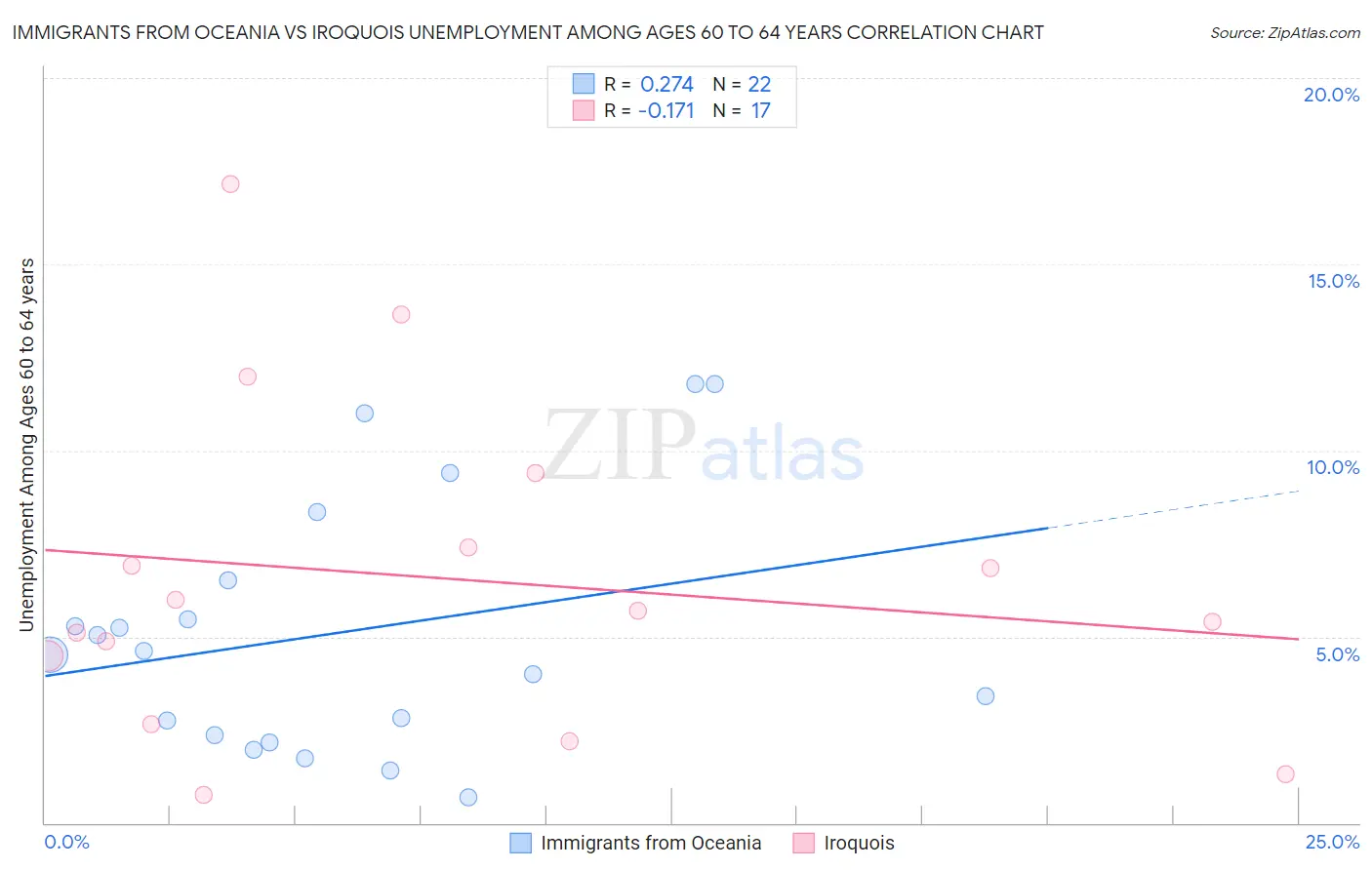 Immigrants from Oceania vs Iroquois Unemployment Among Ages 60 to 64 years