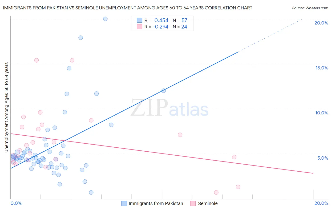 Immigrants from Pakistan vs Seminole Unemployment Among Ages 60 to 64 years