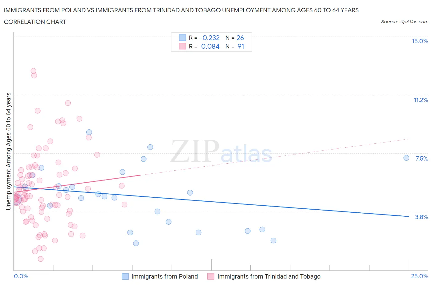 Immigrants from Poland vs Immigrants from Trinidad and Tobago Unemployment Among Ages 60 to 64 years