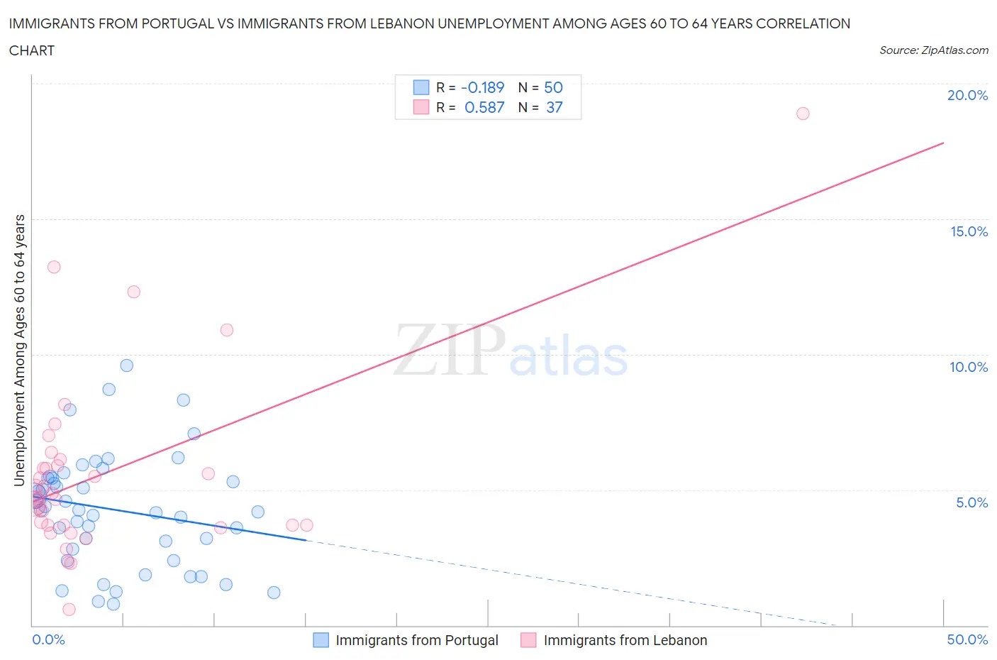 Immigrants from Portugal vs Immigrants from Lebanon Unemployment Among Ages 60 to 64 years