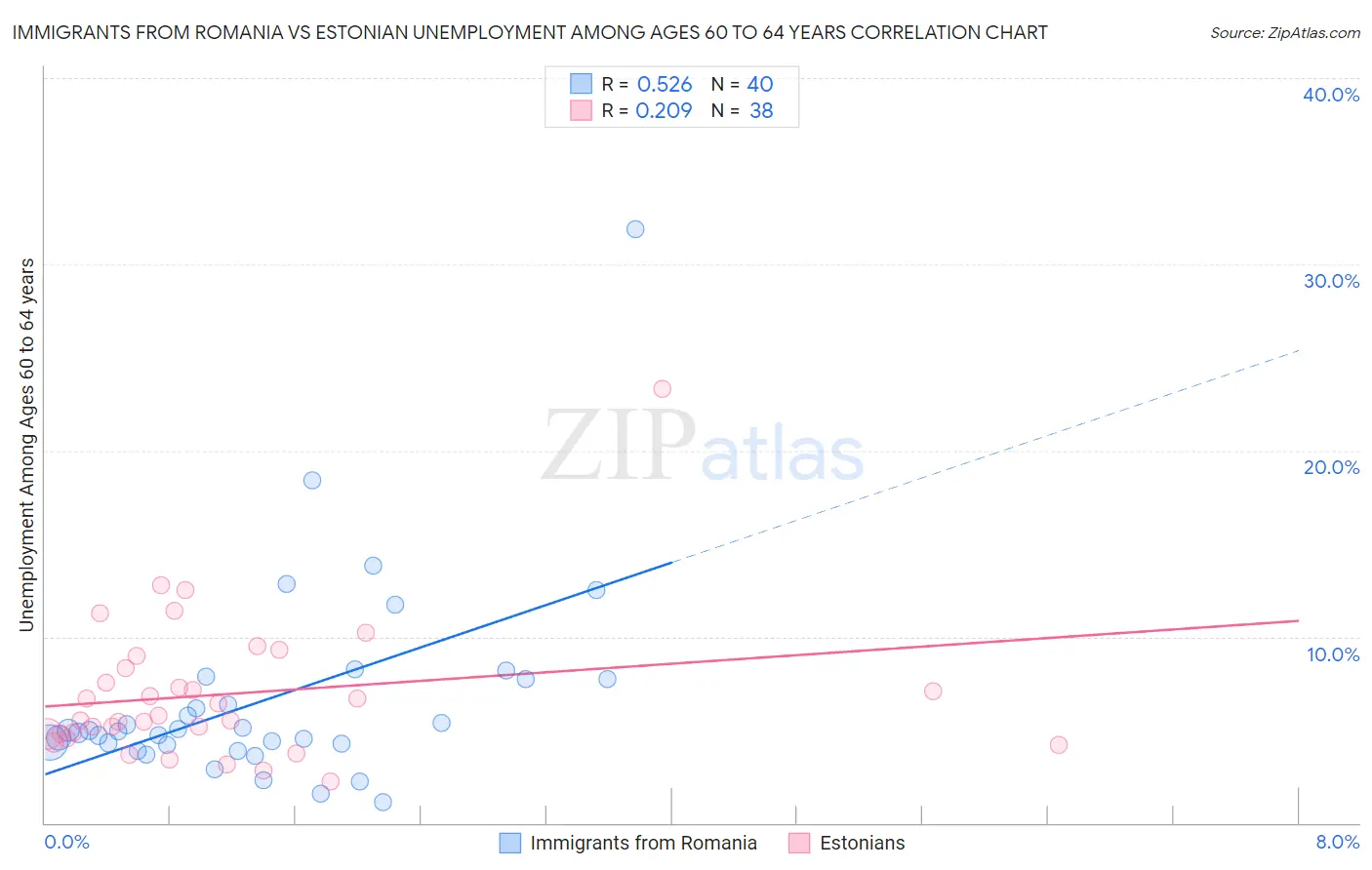 Immigrants from Romania vs Estonian Unemployment Among Ages 60 to 64 years