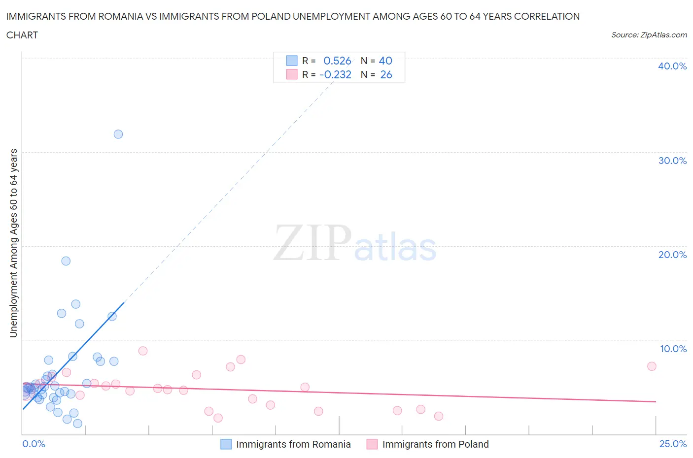 Immigrants from Romania vs Immigrants from Poland Unemployment Among Ages 60 to 64 years