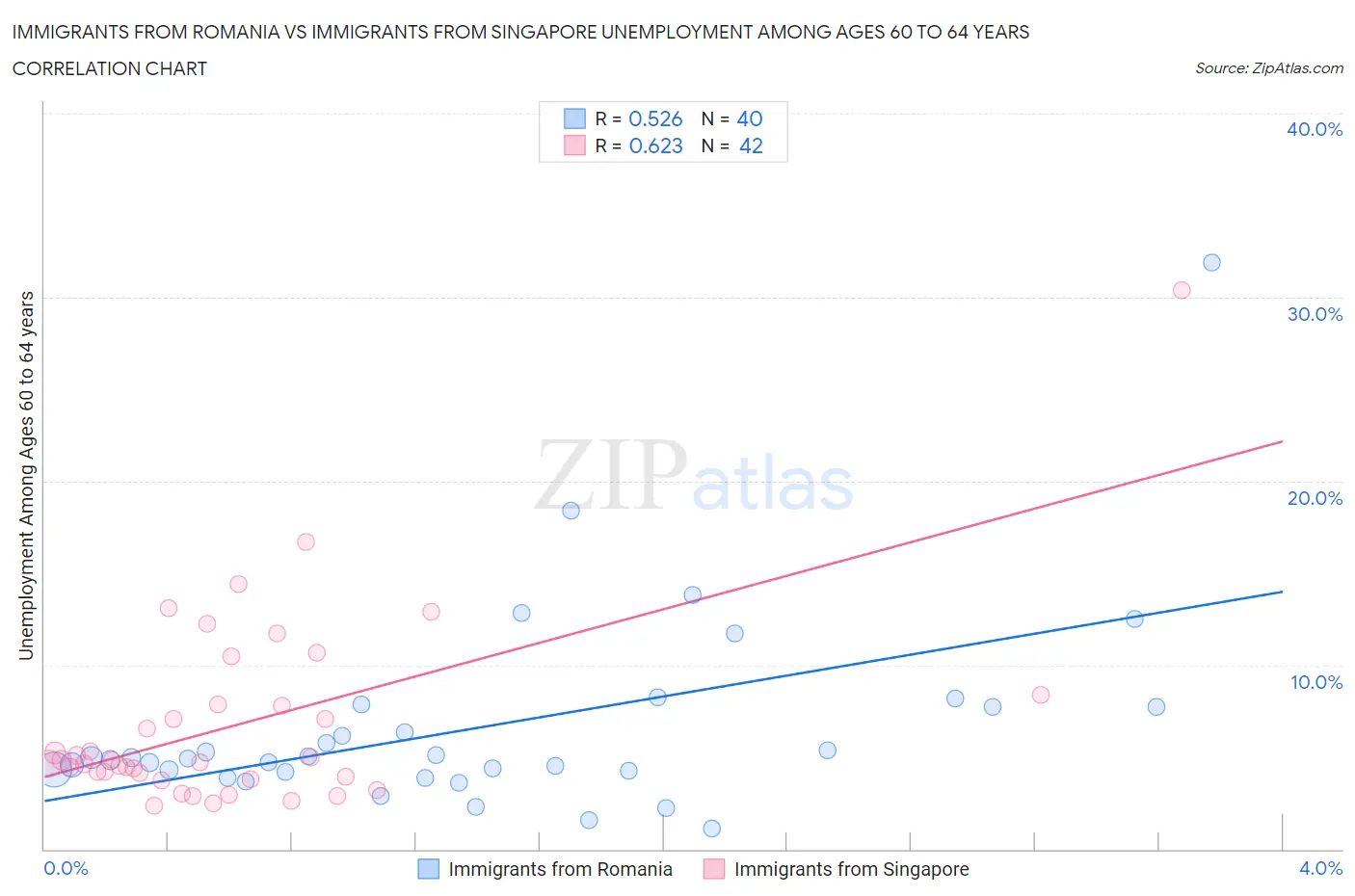 Immigrants from Romania vs Immigrants from Singapore Unemployment Among Ages 60 to 64 years