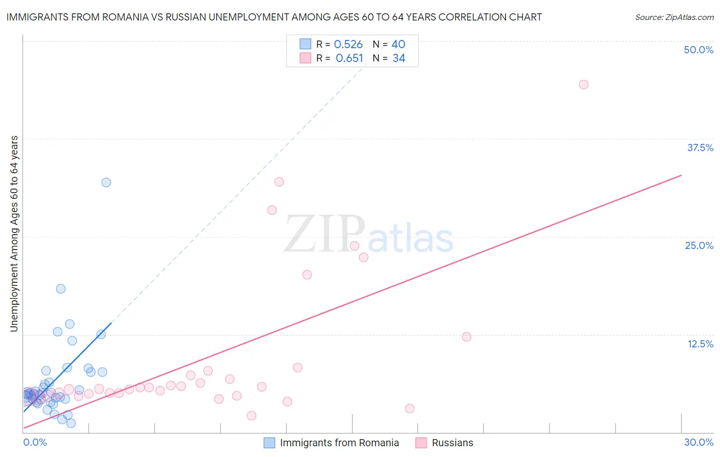 Immigrants from Romania vs Russian Unemployment Among Ages 60 to 64 years