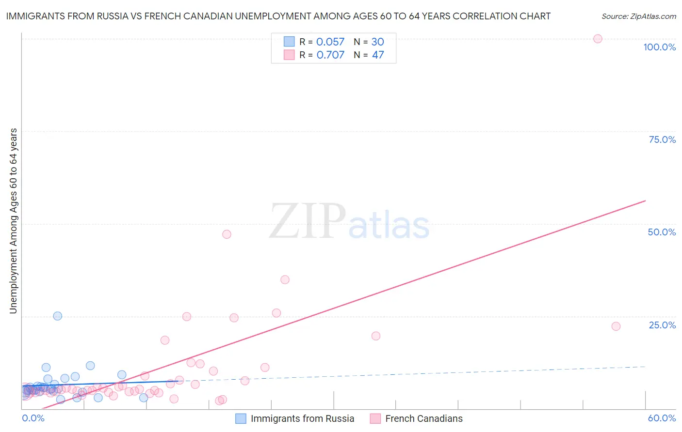 Immigrants from Russia vs French Canadian Unemployment Among Ages 60 to 64 years