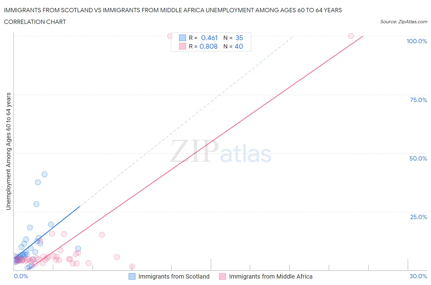 Immigrants from Scotland vs Immigrants from Middle Africa Unemployment Among Ages 60 to 64 years