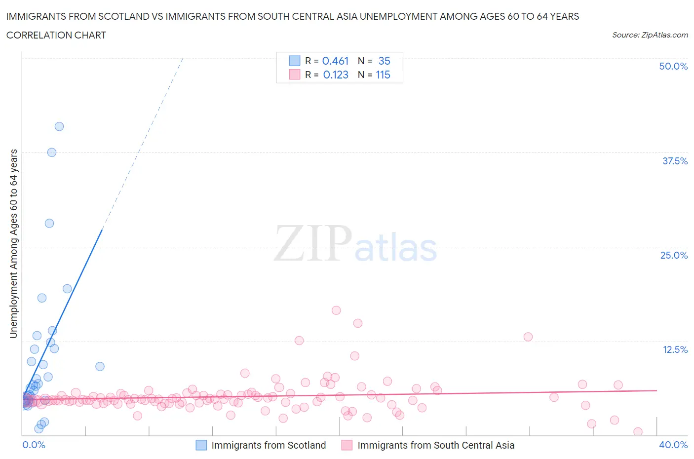 Immigrants from Scotland vs Immigrants from South Central Asia Unemployment Among Ages 60 to 64 years