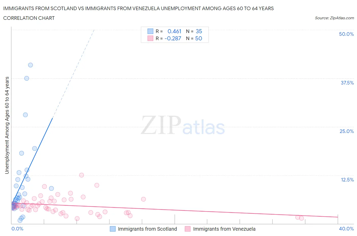 Immigrants from Scotland vs Immigrants from Venezuela Unemployment Among Ages 60 to 64 years