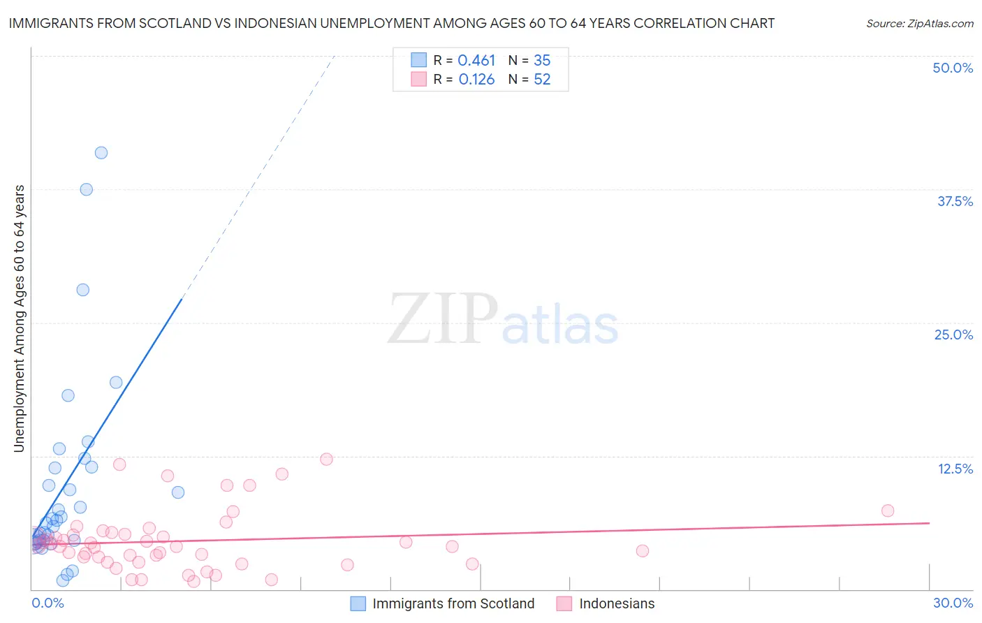 Immigrants from Scotland vs Indonesian Unemployment Among Ages 60 to 64 years