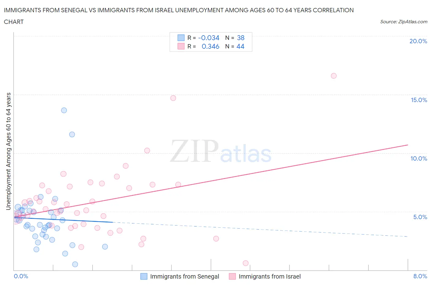 Immigrants from Senegal vs Immigrants from Israel Unemployment Among Ages 60 to 64 years