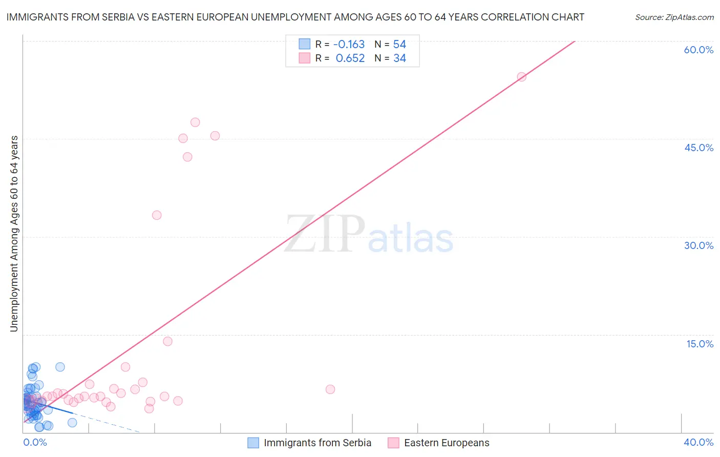 Immigrants from Serbia vs Eastern European Unemployment Among Ages 60 to 64 years