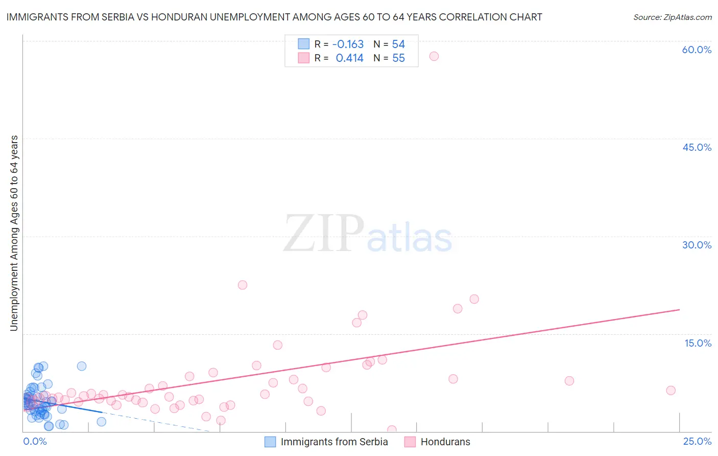 Immigrants from Serbia vs Honduran Unemployment Among Ages 60 to 64 years