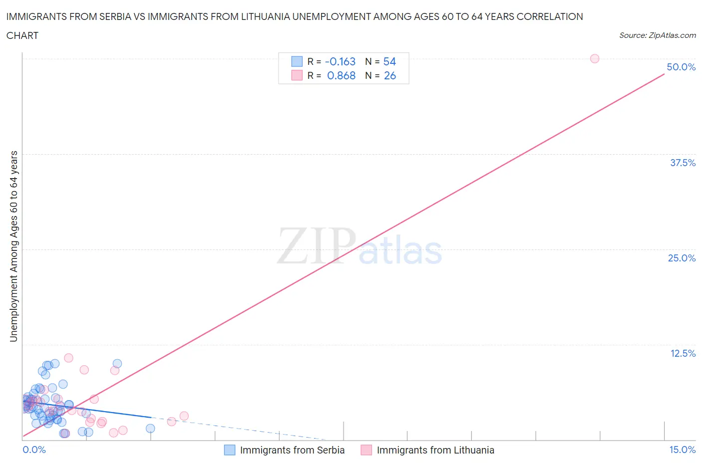 Immigrants from Serbia vs Immigrants from Lithuania Unemployment Among Ages 60 to 64 years