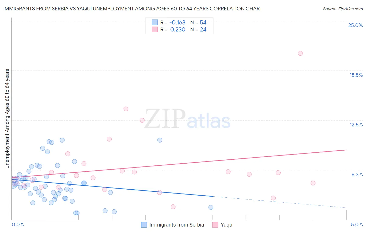 Immigrants from Serbia vs Yaqui Unemployment Among Ages 60 to 64 years