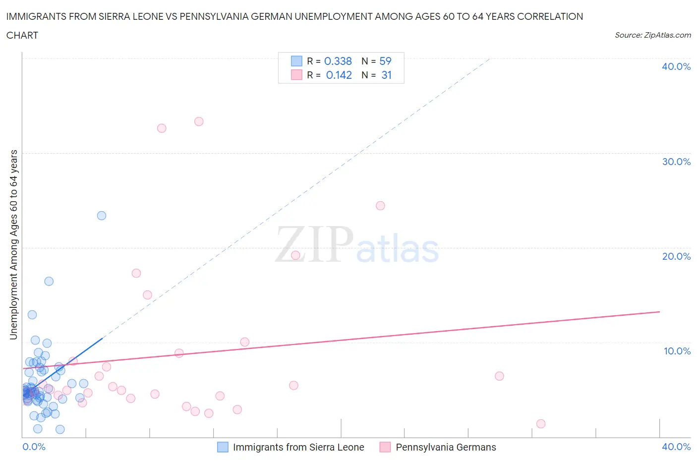 Immigrants from Sierra Leone vs Pennsylvania German Unemployment Among Ages 60 to 64 years