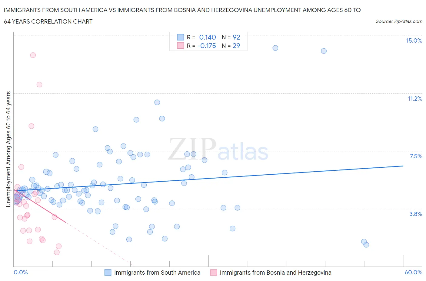 Immigrants from South America vs Immigrants from Bosnia and Herzegovina Unemployment Among Ages 60 to 64 years