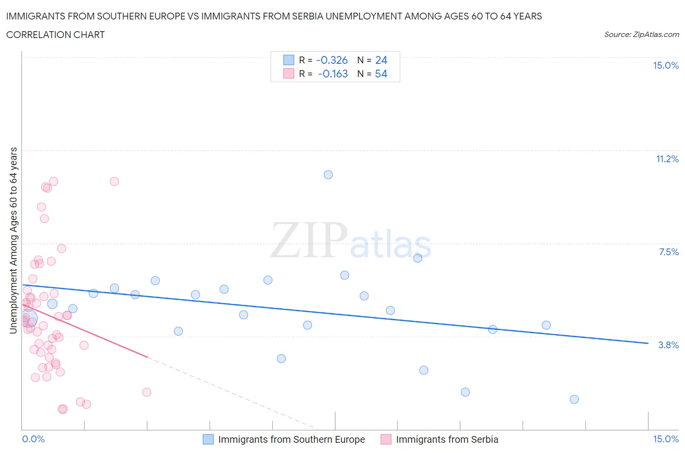 Immigrants from Southern Europe vs Immigrants from Serbia Unemployment Among Ages 60 to 64 years