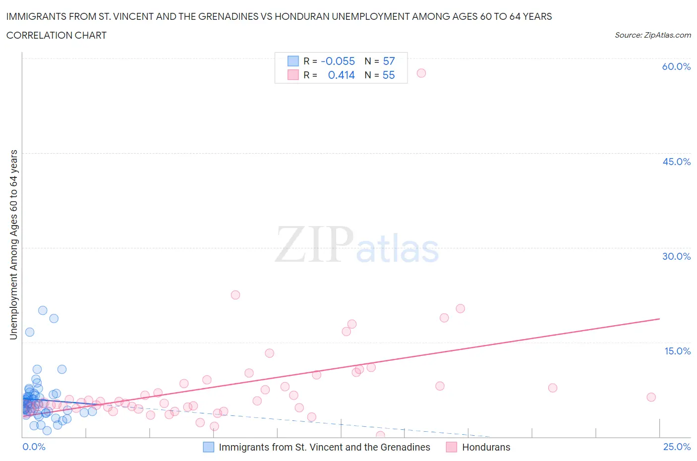 Immigrants from St. Vincent and the Grenadines vs Honduran Unemployment Among Ages 60 to 64 years