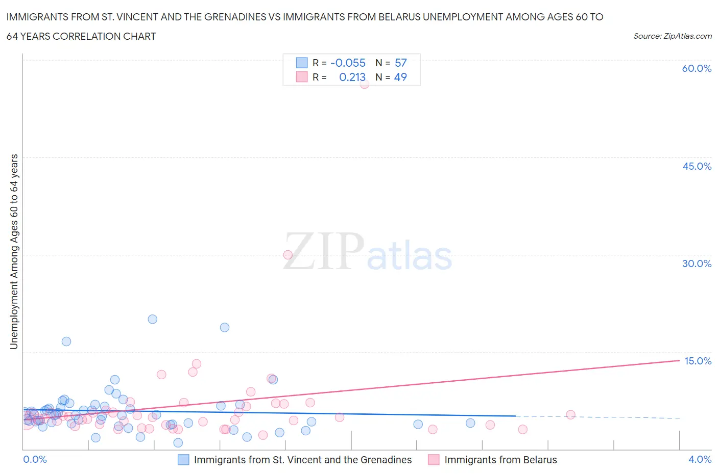 Immigrants from St. Vincent and the Grenadines vs Immigrants from Belarus Unemployment Among Ages 60 to 64 years