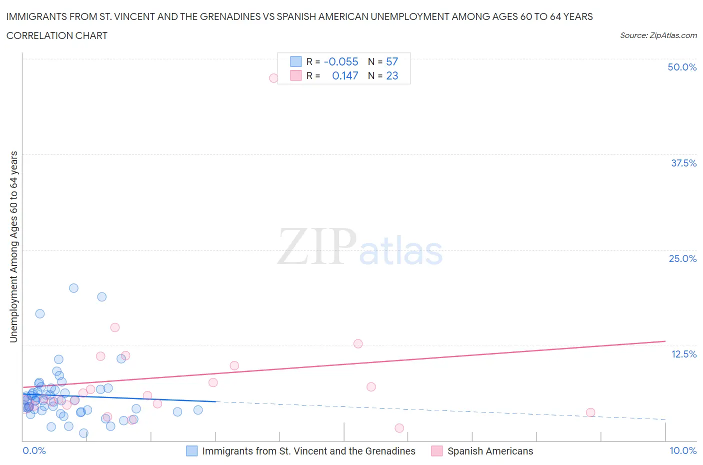 Immigrants from St. Vincent and the Grenadines vs Spanish American Unemployment Among Ages 60 to 64 years