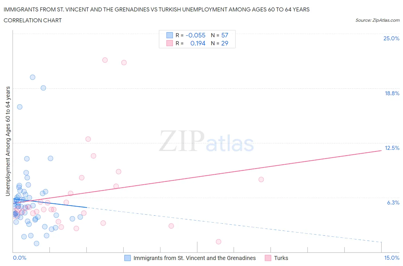 Immigrants from St. Vincent and the Grenadines vs Turkish Unemployment Among Ages 60 to 64 years