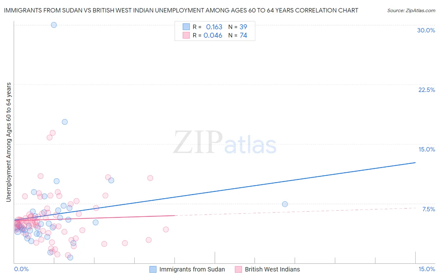 Immigrants from Sudan vs British West Indian Unemployment Among Ages 60 to 64 years