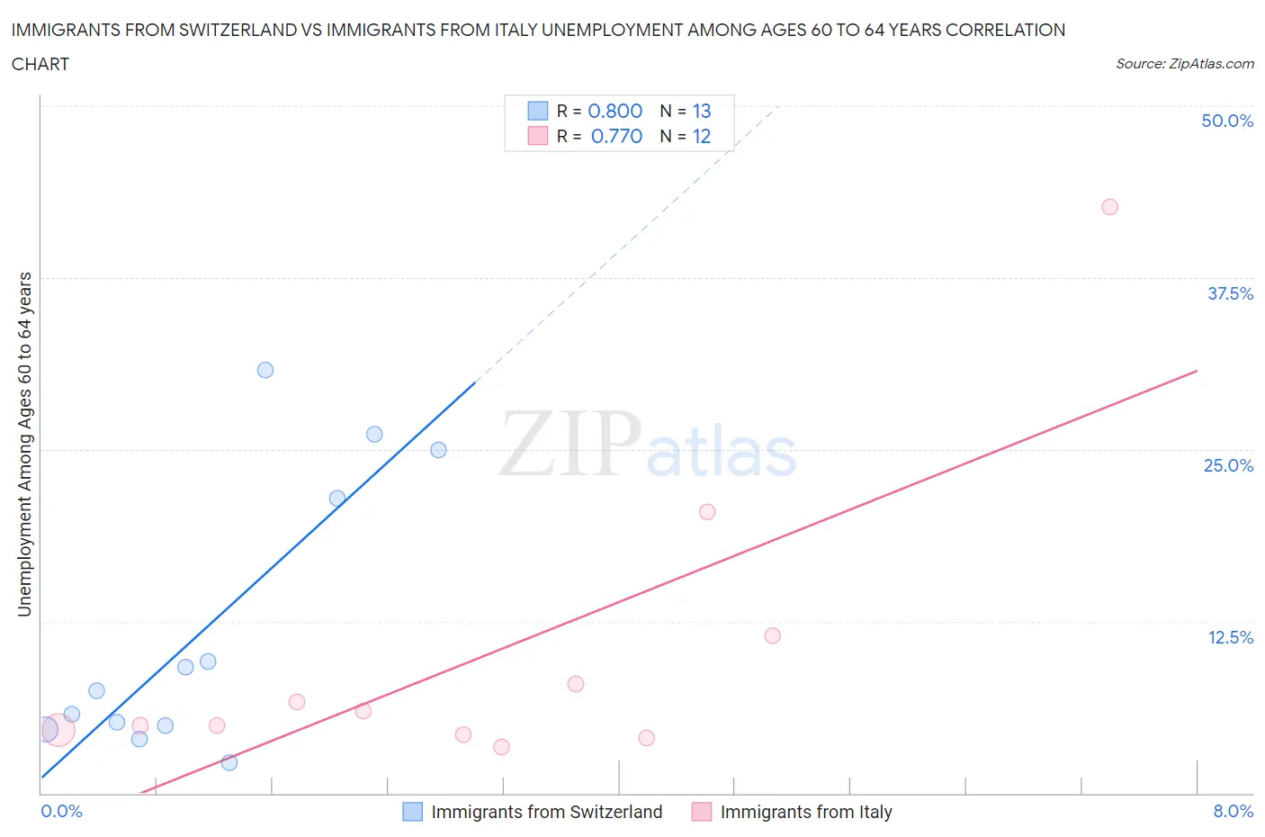 Immigrants from Switzerland vs Immigrants from Italy Unemployment Among Ages 60 to 64 years