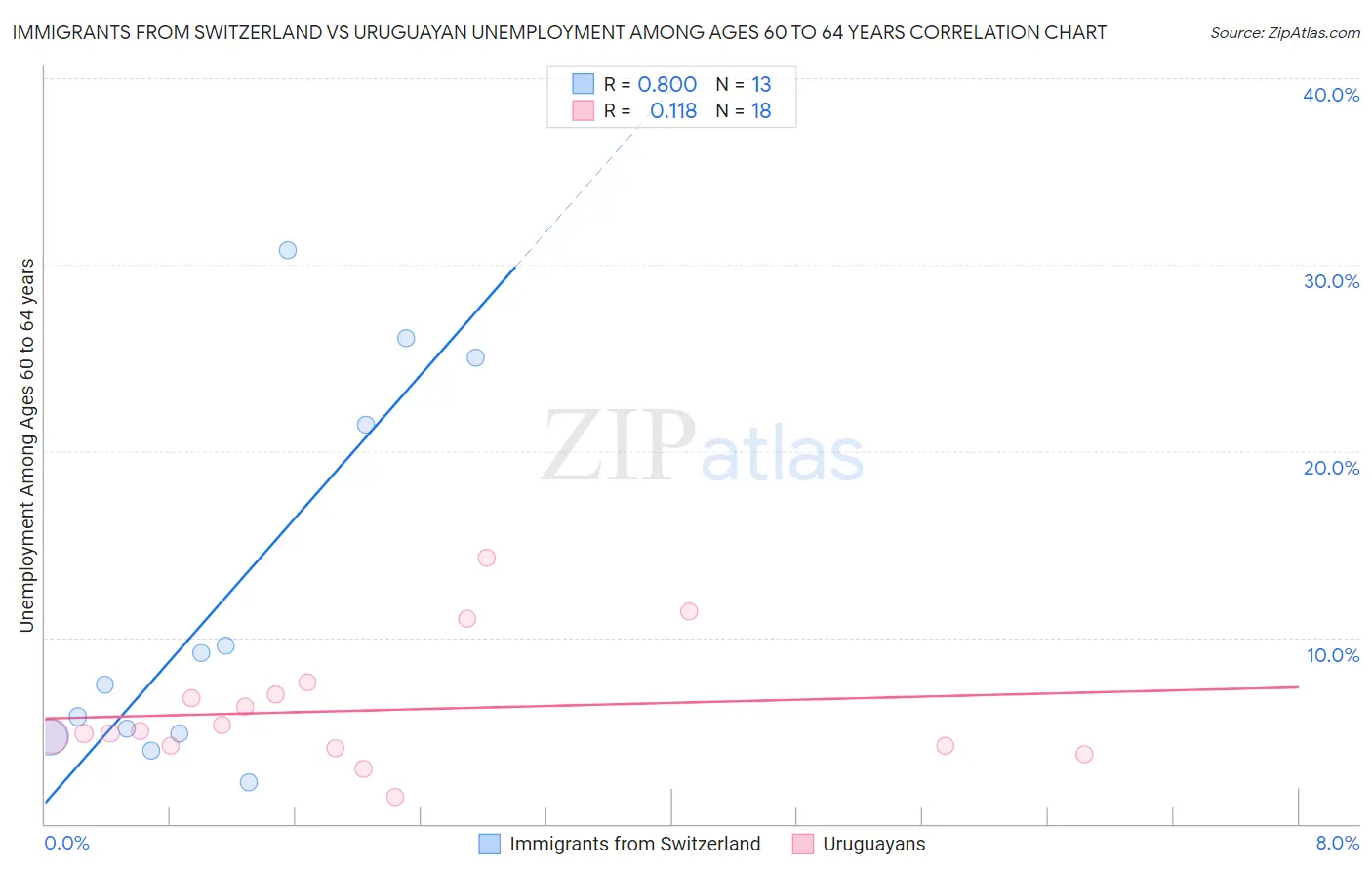 Immigrants from Switzerland vs Uruguayan Unemployment Among Ages 60 to 64 years