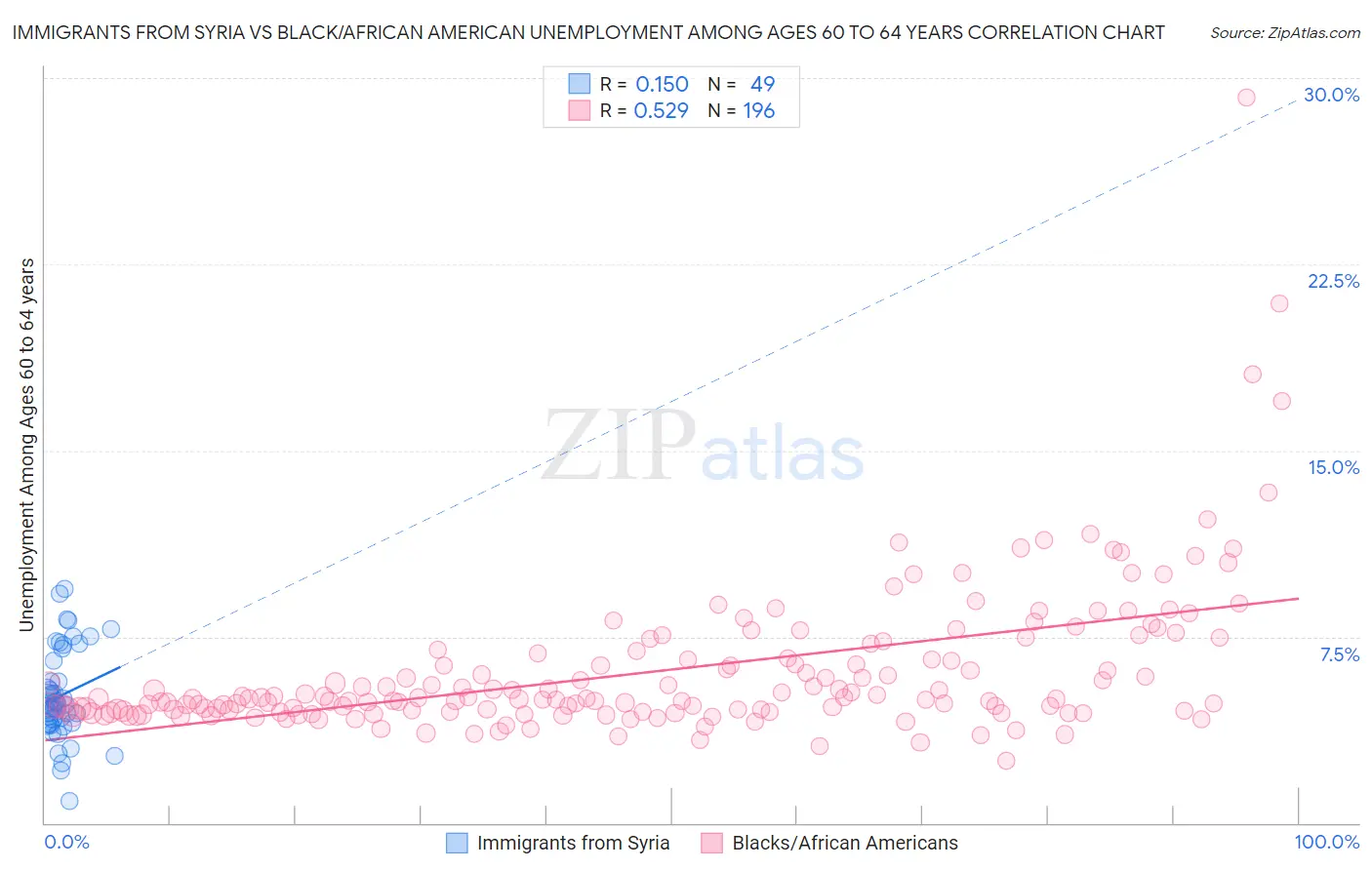 Immigrants from Syria vs Black/African American Unemployment Among Ages 60 to 64 years