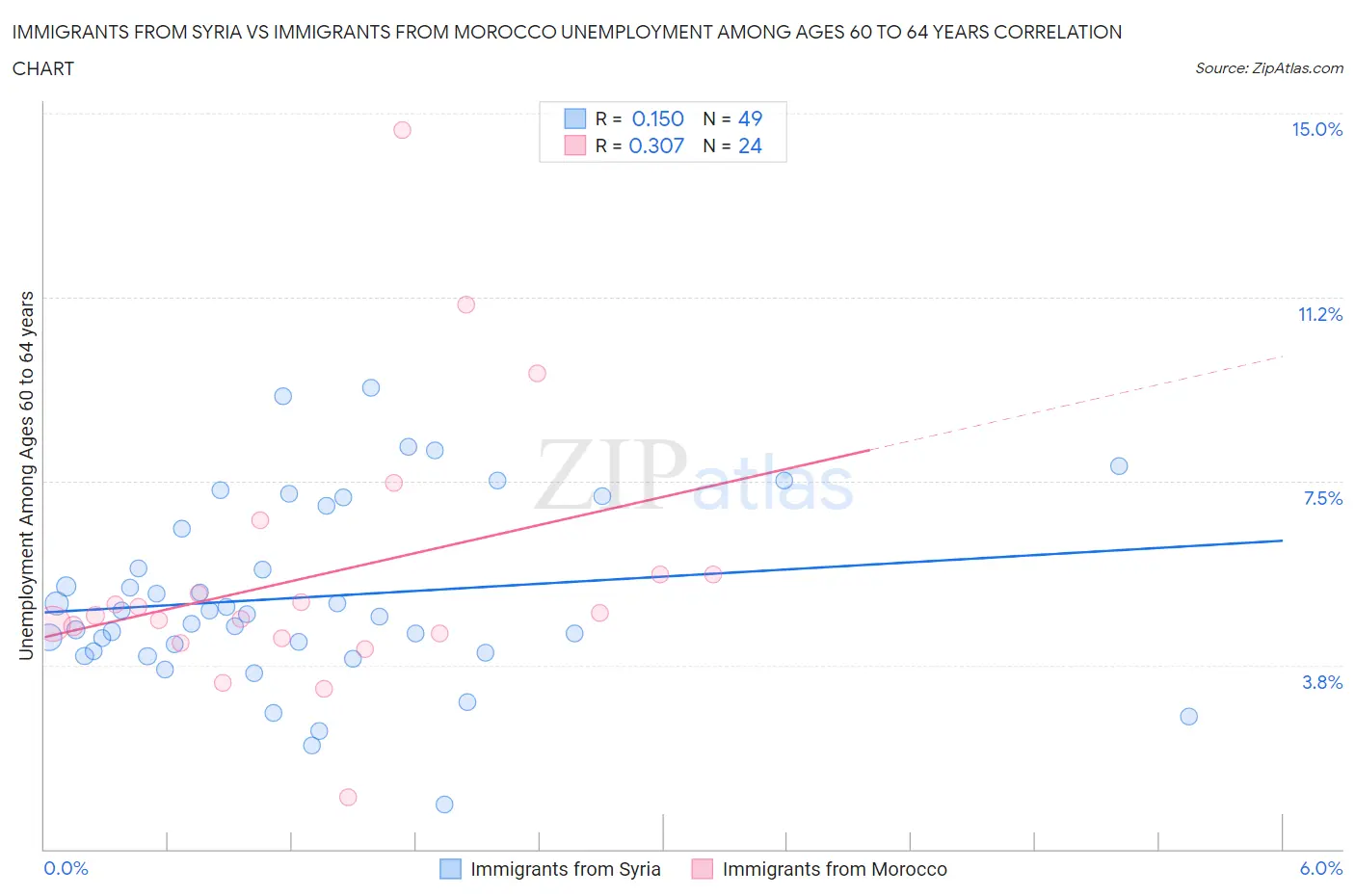 Immigrants from Syria vs Immigrants from Morocco Unemployment Among Ages 60 to 64 years