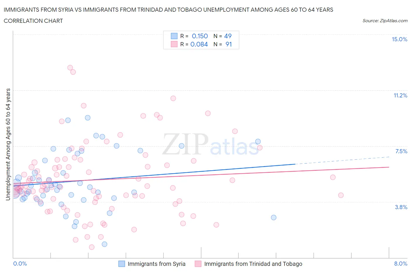 Immigrants from Syria vs Immigrants from Trinidad and Tobago Unemployment Among Ages 60 to 64 years