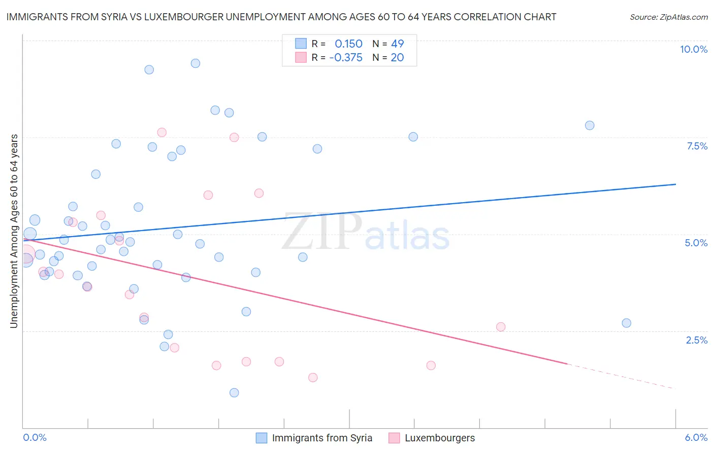 Immigrants from Syria vs Luxembourger Unemployment Among Ages 60 to 64 years