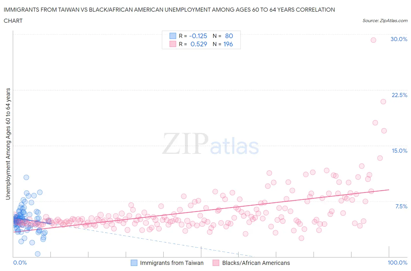 Immigrants from Taiwan vs Black/African American Unemployment Among Ages 60 to 64 years