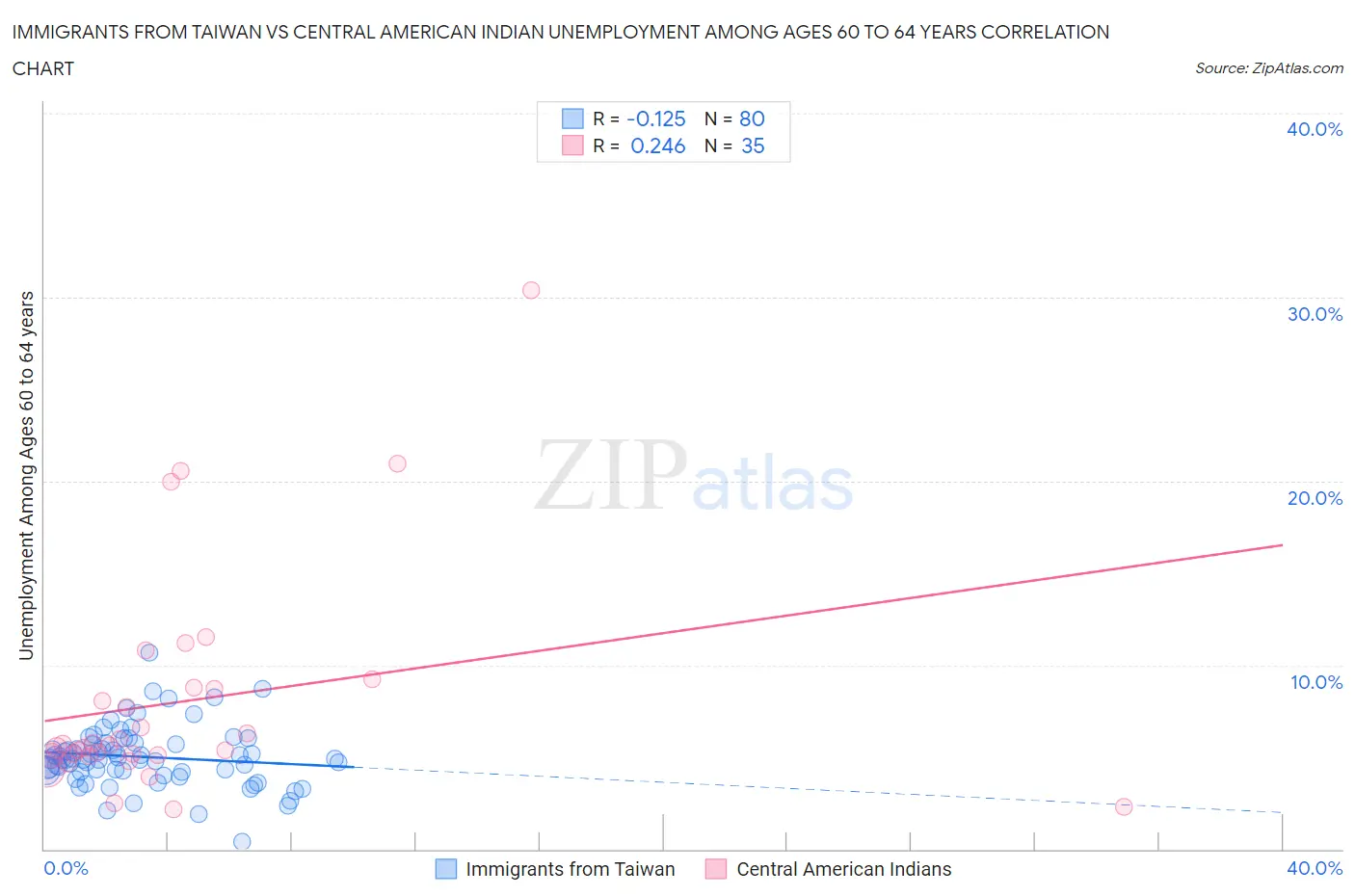 Immigrants from Taiwan vs Central American Indian Unemployment Among Ages 60 to 64 years