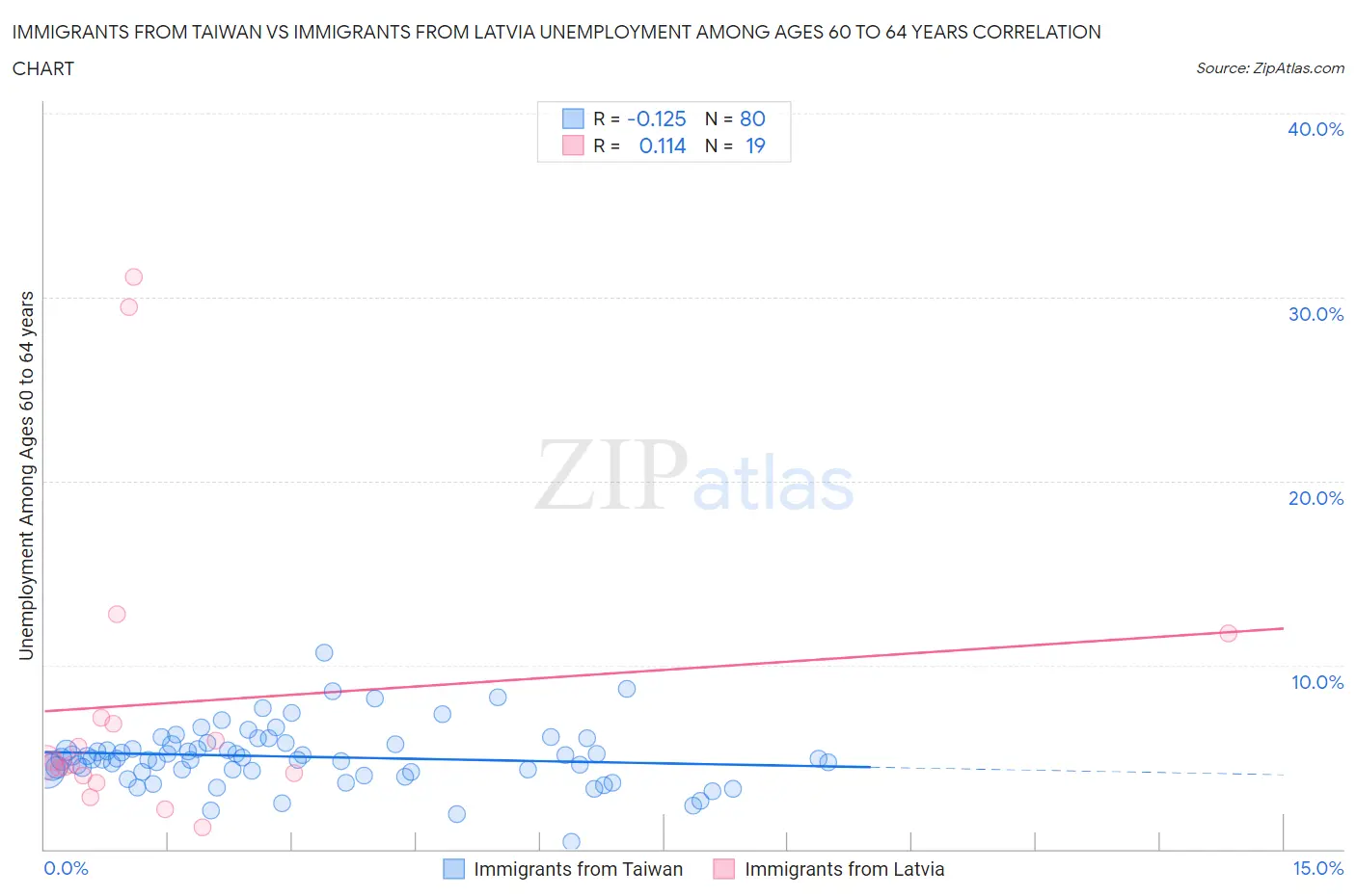 Immigrants from Taiwan vs Immigrants from Latvia Unemployment Among Ages 60 to 64 years