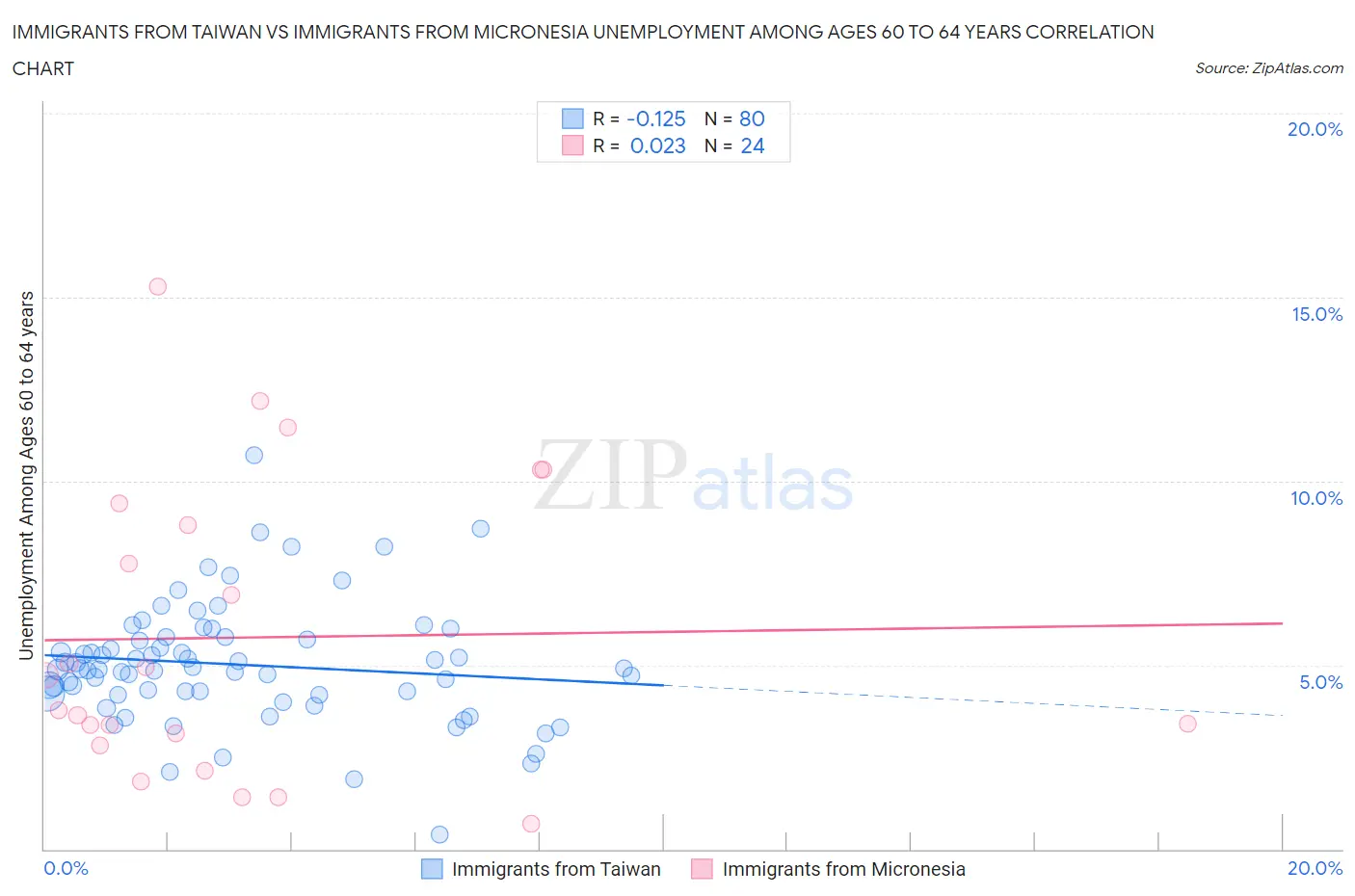 Immigrants from Taiwan vs Immigrants from Micronesia Unemployment Among Ages 60 to 64 years