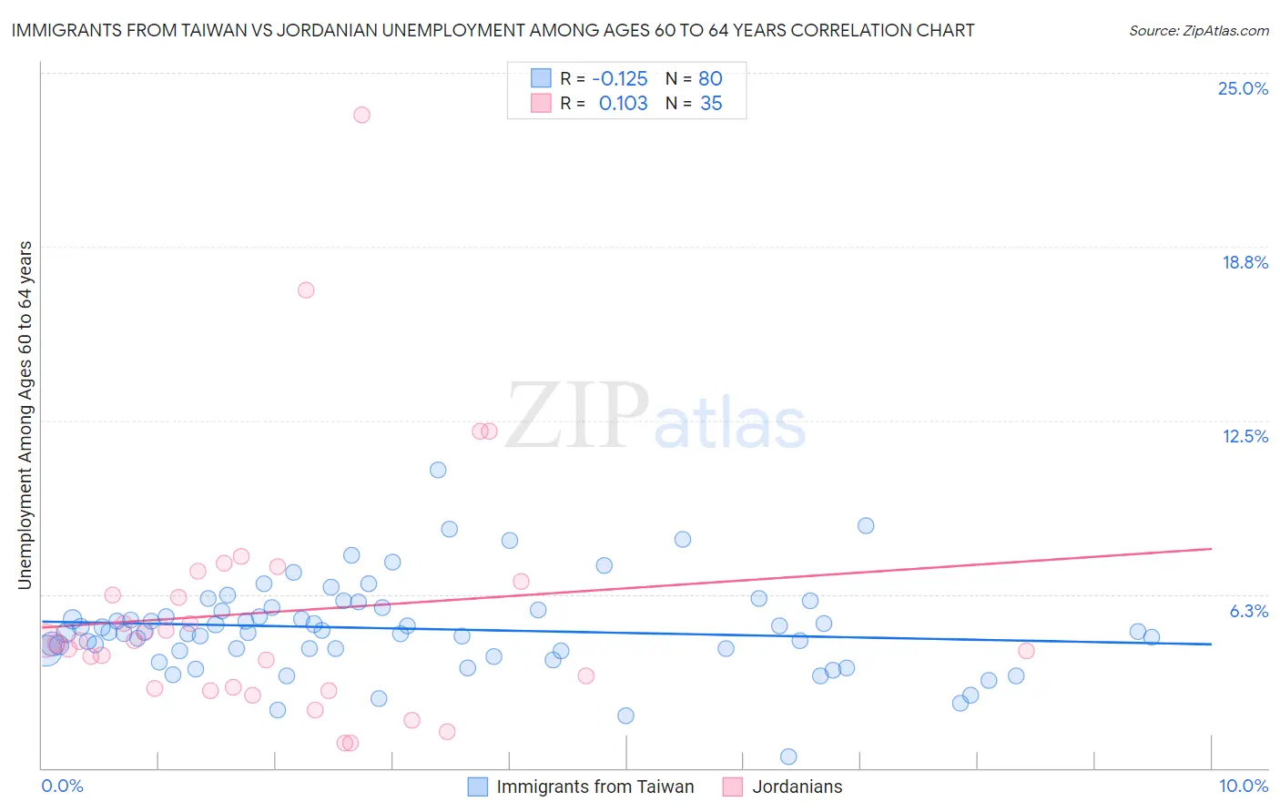 Immigrants from Taiwan vs Jordanian Unemployment Among Ages 60 to 64 years