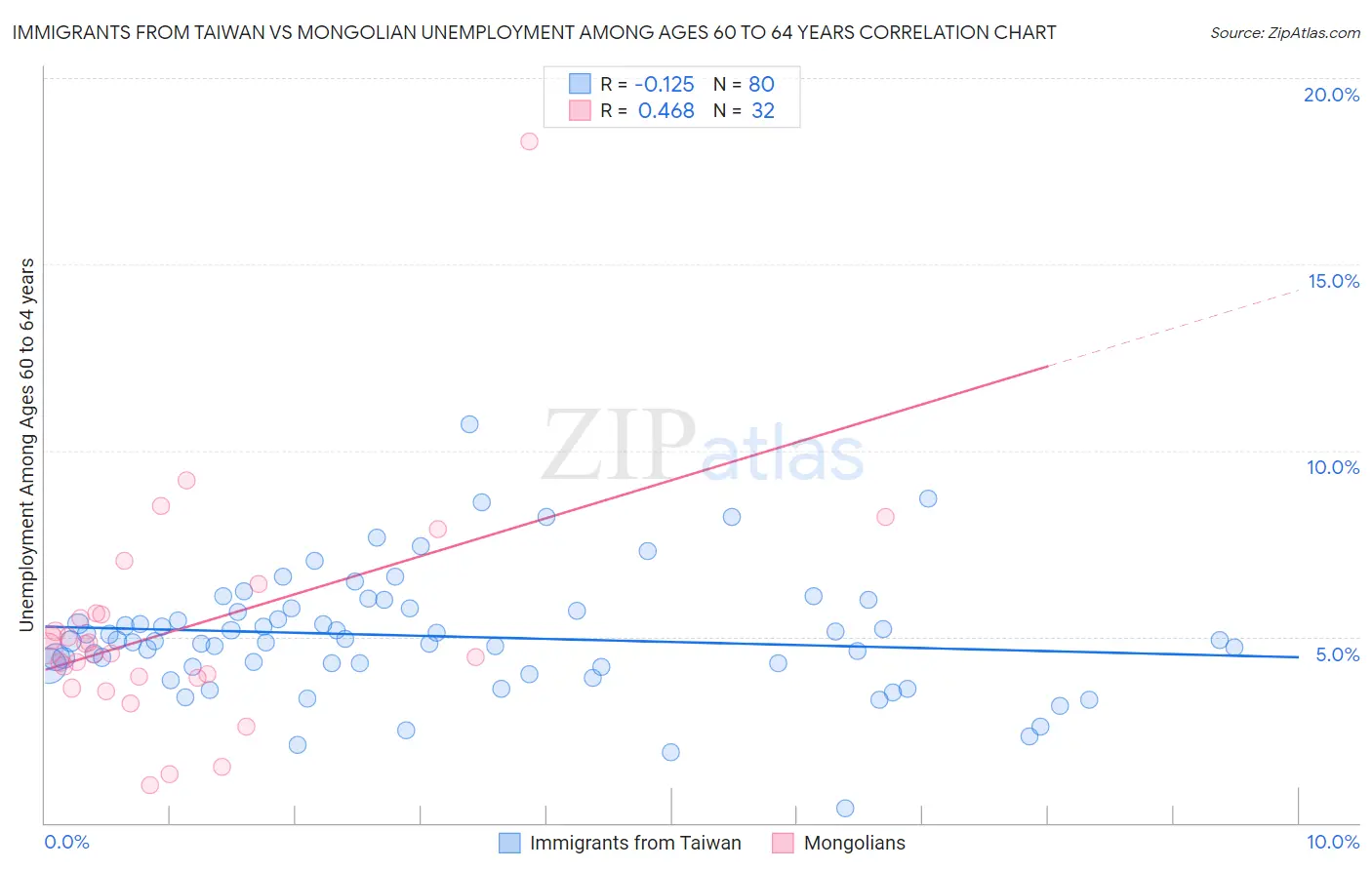 Immigrants from Taiwan vs Mongolian Unemployment Among Ages 60 to 64 years